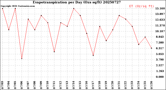 Milwaukee Weather Evapotranspiration<br>per Day (Ozs sq/ft)