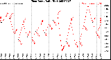 Milwaukee Weather Heat Index<br>Daily High