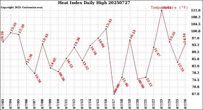 Milwaukee Weather Heat Index<br>Daily High
