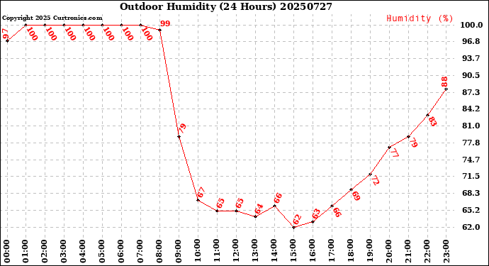 Milwaukee Weather Outdoor Humidity<br>(24 Hours)