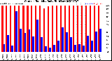 Milwaukee Weather Outdoor Humidity<br>Daily High/Low