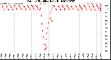 Milwaukee Weather Outdoor Humidity<br>Daily High