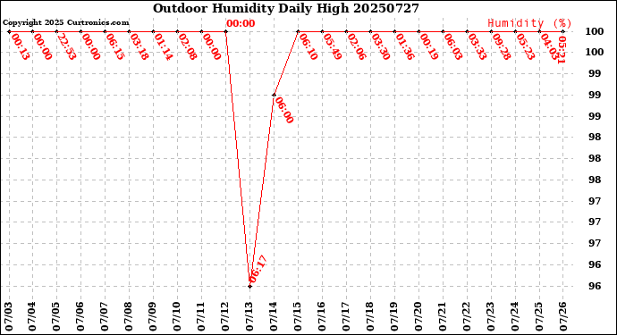 Milwaukee Weather Outdoor Humidity<br>Daily High