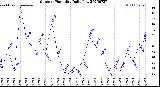 Milwaukee Weather Outdoor Humidity<br>Daily Low