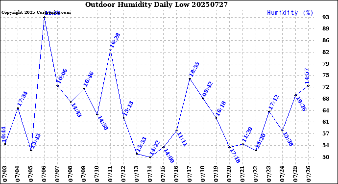 Milwaukee Weather Outdoor Humidity<br>Daily Low
