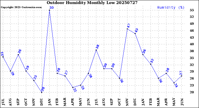 Milwaukee Weather Outdoor Humidity<br>Monthly Low