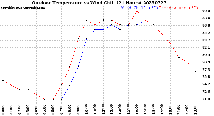 Milwaukee Weather Outdoor Temperature<br>vs Wind Chill<br>(24 Hours)