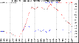 Milwaukee Weather Outdoor Temperature<br>vs Dew Point<br>(24 Hours)