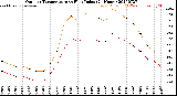 Milwaukee Weather Outdoor Temperature<br>vs Heat Index<br>(24 Hours)