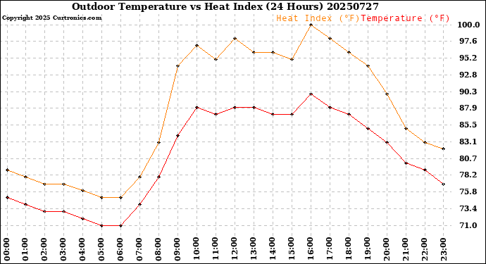 Milwaukee Weather Outdoor Temperature<br>vs Heat Index<br>(24 Hours)
