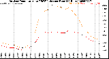 Milwaukee Weather Outdoor Temperature<br>vs THSW Index<br>per Hour<br>(24 Hours)