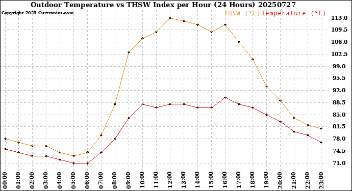 Milwaukee Weather Outdoor Temperature<br>vs THSW Index<br>per Hour<br>(24 Hours)