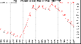 Milwaukee Weather Outdoor Temperature<br>per Hour<br>(24 Hours)