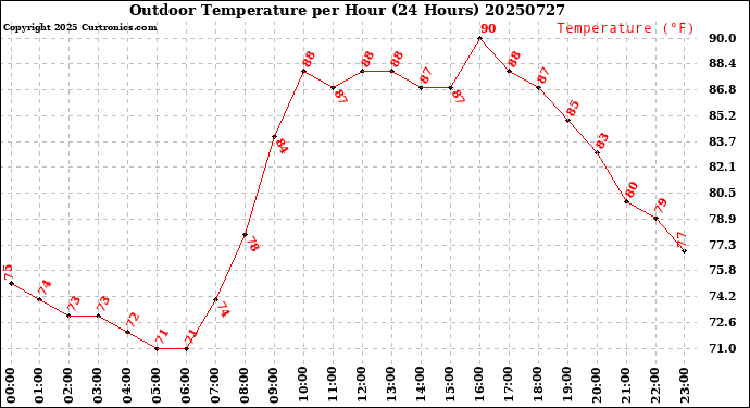 Milwaukee Weather Outdoor Temperature<br>per Hour<br>(24 Hours)