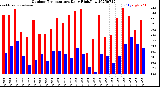 Milwaukee Weather Outdoor Temperature<br>Daily High/Low
