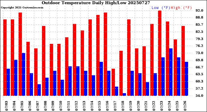Milwaukee Weather Outdoor Temperature<br>Daily High/Low