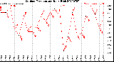 Milwaukee Weather Outdoor Temperature<br>Daily High