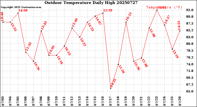 Milwaukee Weather Outdoor Temperature<br>Daily High