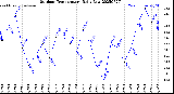 Milwaukee Weather Outdoor Temperature<br>Daily Low