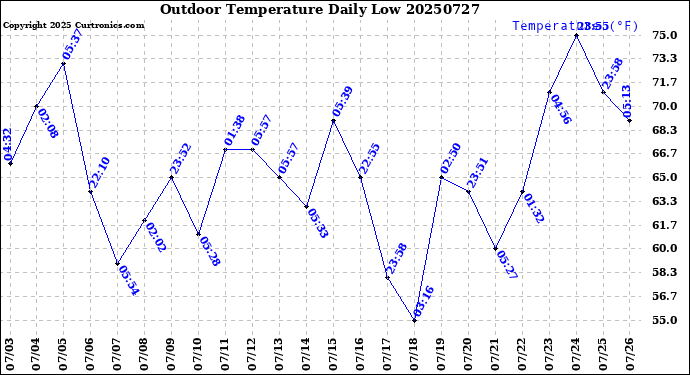 Milwaukee Weather Outdoor Temperature<br>Daily Low