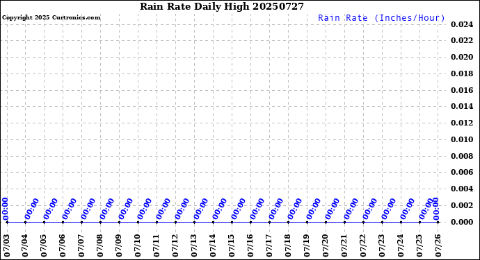 Milwaukee Weather Rain Rate<br>Daily High
