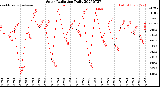 Milwaukee Weather Solar Radiation<br>Daily