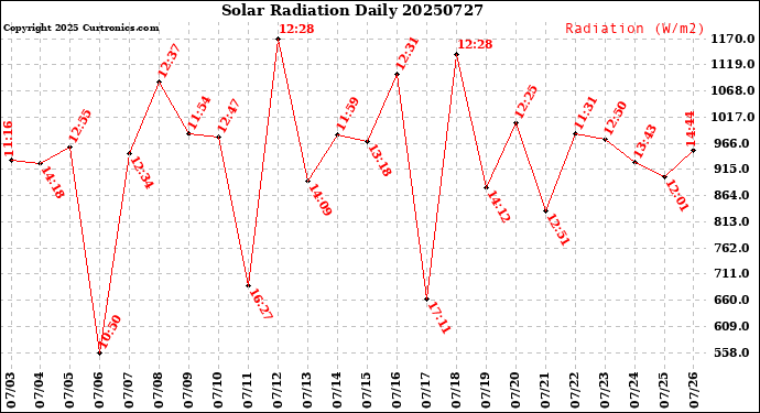 Milwaukee Weather Solar Radiation<br>Daily