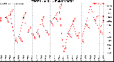 Milwaukee Weather THSW Index<br>Daily High