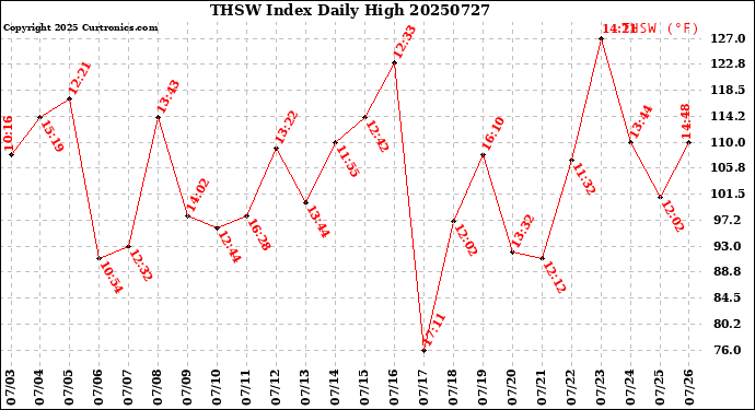 Milwaukee Weather THSW Index<br>Daily High