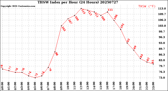 Milwaukee Weather THSW Index<br>per Hour<br>(24 Hours)