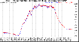Milwaukee Weather Outdoor Temp / Dew Point<br>by Minute<br>(24 Hours) (Alternate)