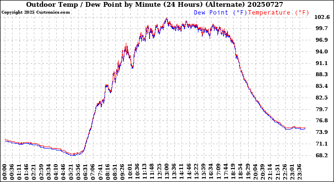 Milwaukee Weather Outdoor Temp / Dew Point<br>by Minute<br>(24 Hours) (Alternate)