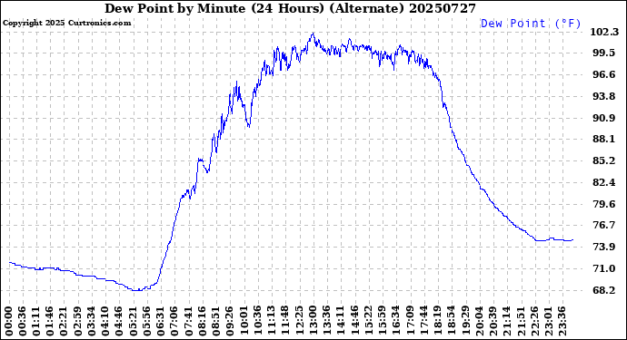 Milwaukee Weather Dew Point<br>by Minute<br>(24 Hours) (Alternate)
