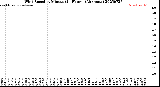 Milwaukee Weather Wind Speed<br>by Minute<br>(24 Hours) (Alternate)