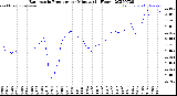 Milwaukee Weather Barometric Pressure<br>per Minute<br>(24 Hours)