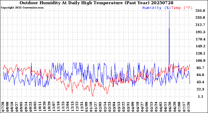 Milwaukee Weather Outdoor Humidity<br>At Daily High<br>Temperature<br>(Past Year)