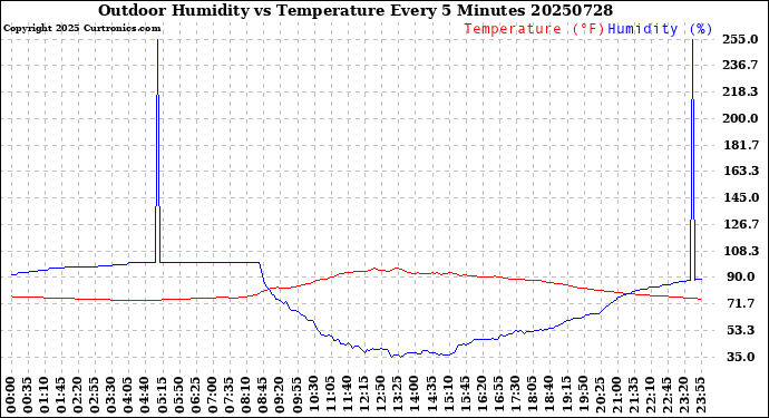 Milwaukee Weather Outdoor Humidity<br>vs Temperature<br>Every 5 Minutes