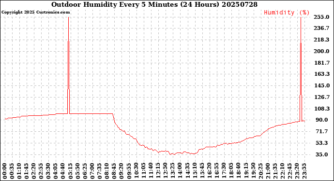Milwaukee Weather Outdoor Humidity<br>Every 5 Minutes<br>(24 Hours)