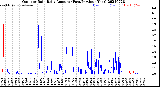 Milwaukee Weather Outdoor Rain<br>Daily Amount<br>(Past/Previous Year)