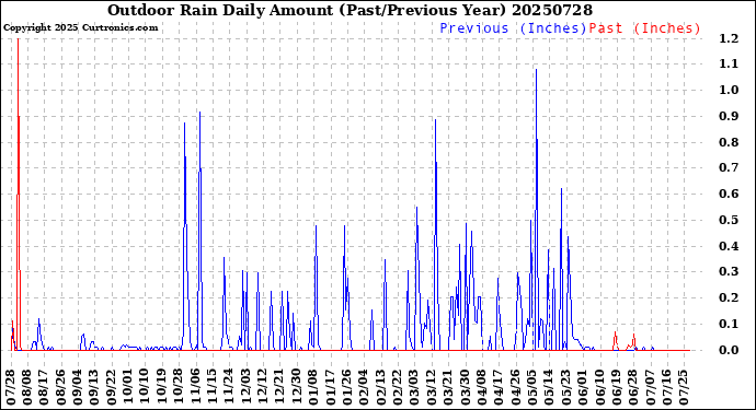 Milwaukee Weather Outdoor Rain<br>Daily Amount<br>(Past/Previous Year)