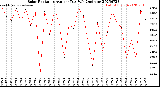 Milwaukee Weather Solar Radiation<br>Avg per Day W/m2/minute
