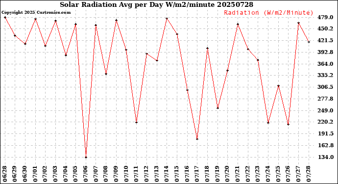 Milwaukee Weather Solar Radiation<br>Avg per Day W/m2/minute