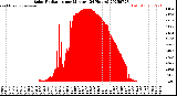 Milwaukee Weather Solar Radiation<br>per Minute<br>(24 Hours)