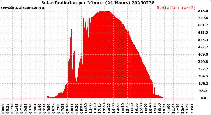 Milwaukee Weather Solar Radiation<br>per Minute<br>(24 Hours)