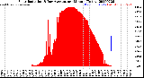 Milwaukee Weather Solar Radiation<br>& Day Average<br>per Minute<br>(Today)