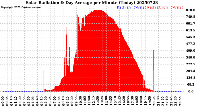 Milwaukee Weather Solar Radiation<br>& Day Average<br>per Minute<br>(Today)