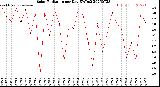 Milwaukee Weather Solar Radiation<br>per Day KW/m2
