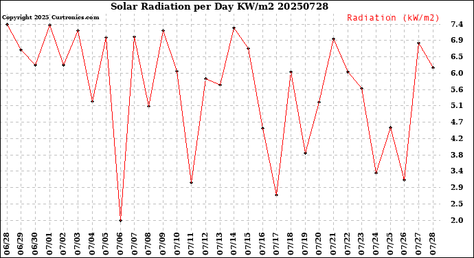 Milwaukee Weather Solar Radiation<br>per Day KW/m2