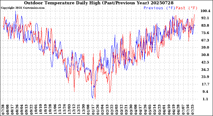 Milwaukee Weather Outdoor Temperature<br>Daily High<br>(Past/Previous Year)