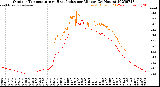 Milwaukee Weather Outdoor Temperature<br>vs Heat Index<br>per Minute<br>(24 Hours)